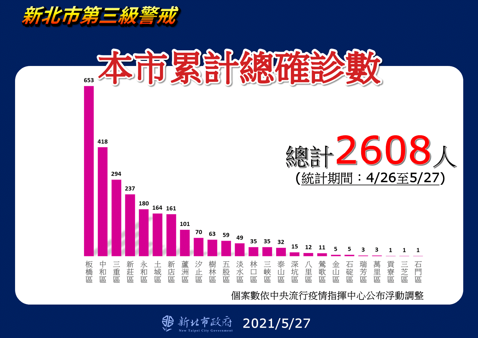 新北市累計總確診數。(圖/新北市政府)
