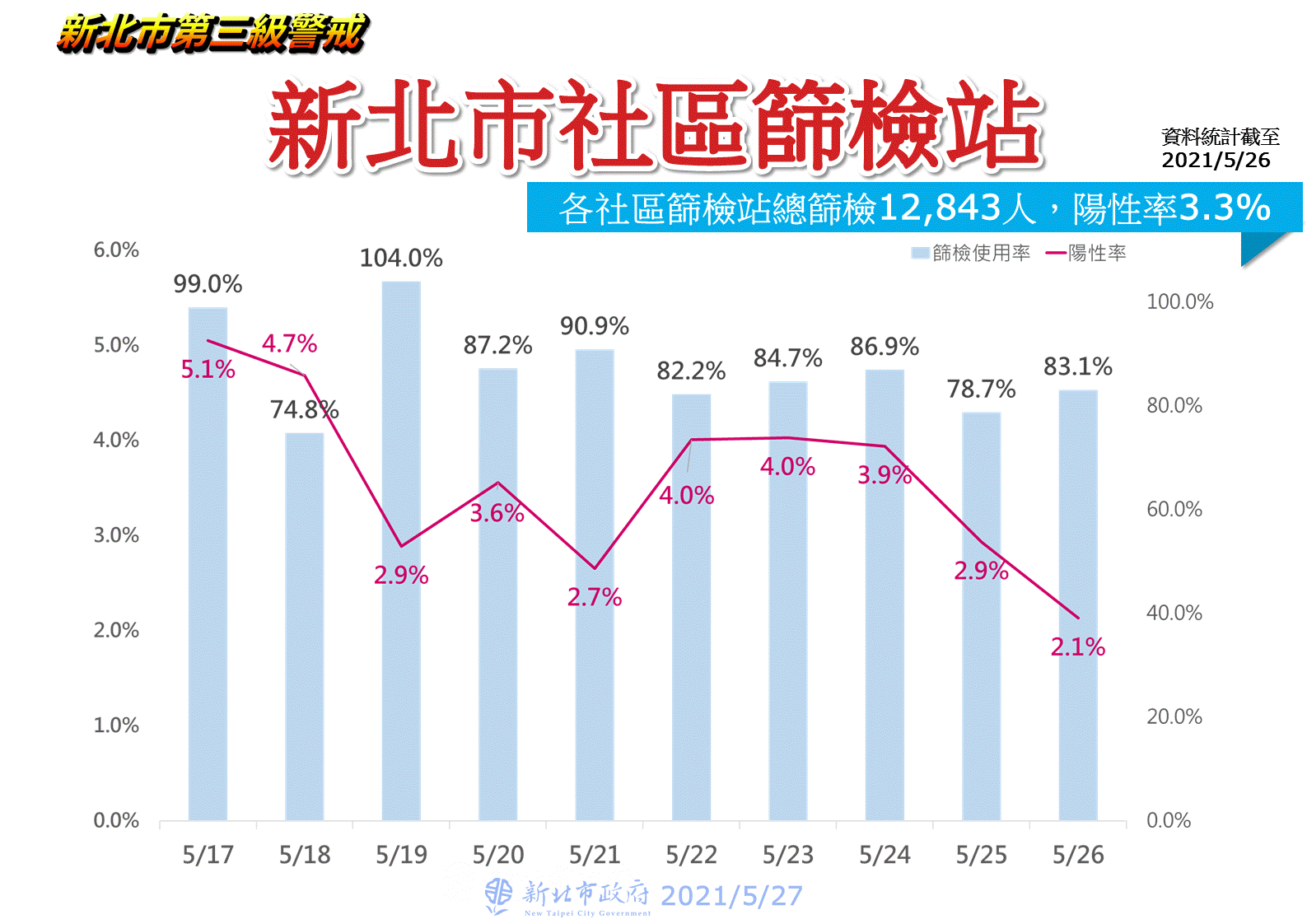 新北市社區篩檢站。（圖／新北市政府）