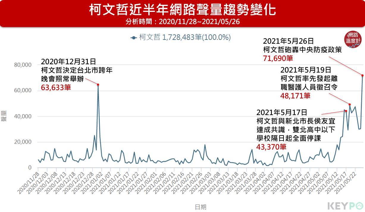 柯文哲近半年網路聲量趨勢變化。（圖／網路溫度計）