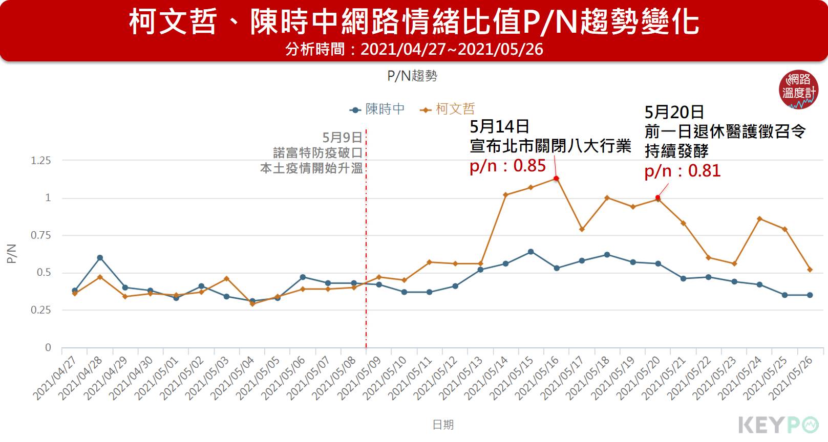 柯文哲、陳時中網路情緒比值P/N趨勢變化。（圖／網路溫度計）