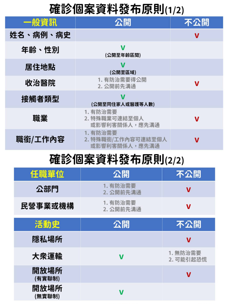 指揮中心公布確診者足跡公開準則。(圖/指揮中心提供)