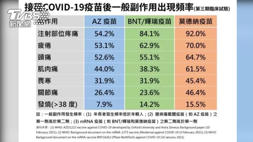 接種3種疫苗後的副作用出現頻率。（圖／指揮中心提供）