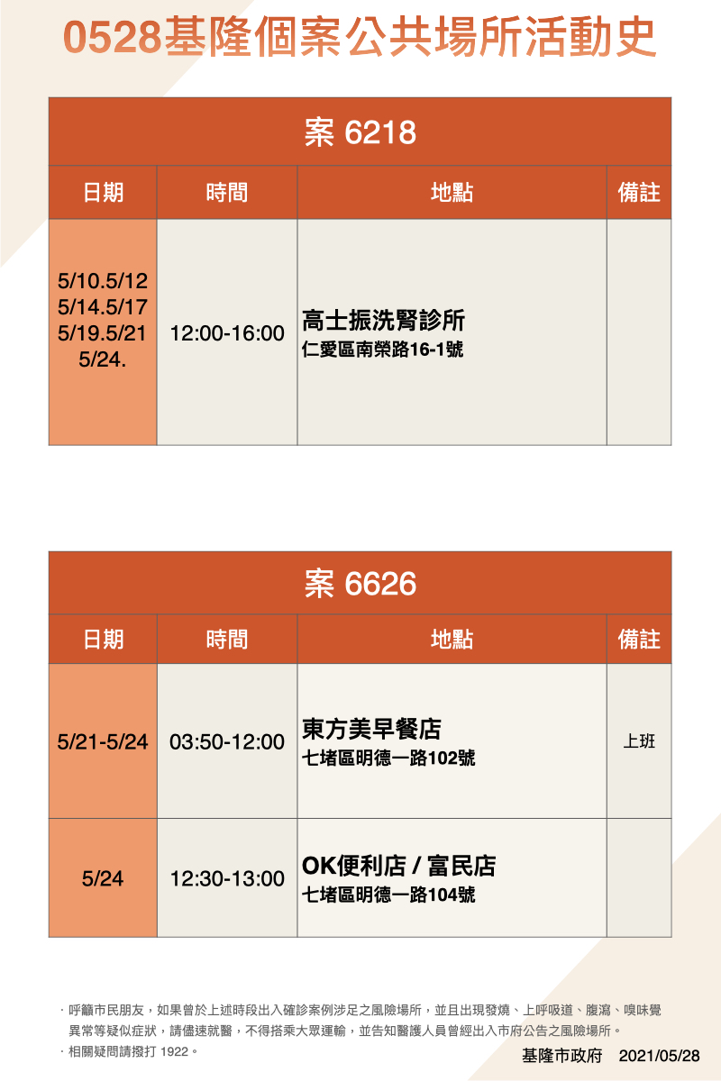 案6218、6626基隆個案公共場所活動史。(圖/基隆市政府)