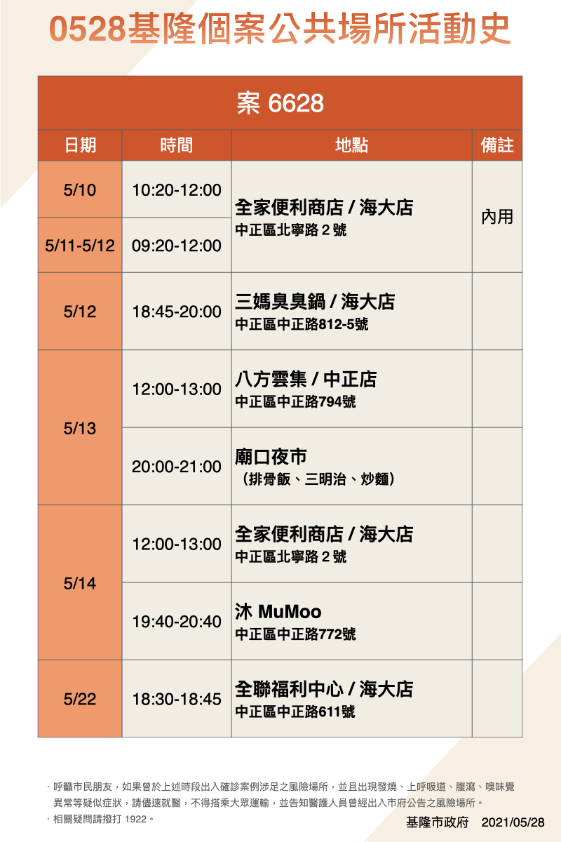 案6628基隆個案公共場所活動史。(圖/基隆市政府)