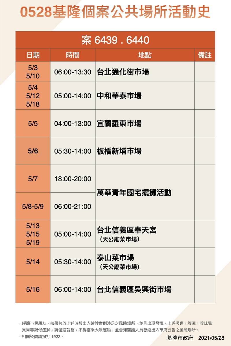 案6439、6440活動足跡。(圖/基隆市政府提供)