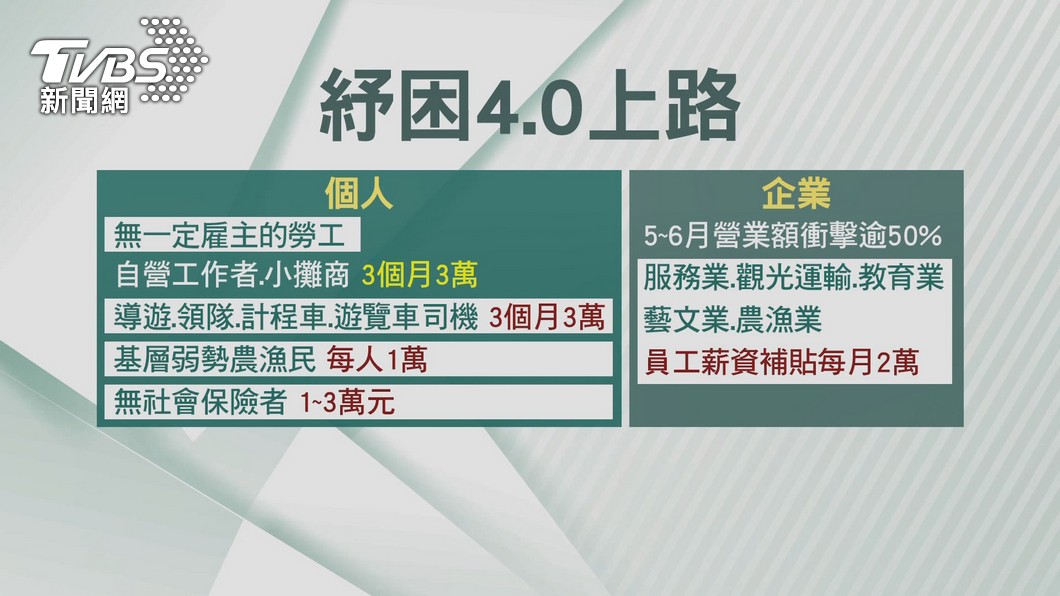 中央紓困4.0。(圖/TVBS)