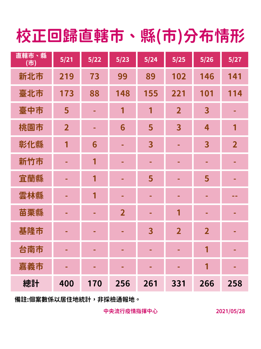 校正回歸直轄市、縣(市)分布情形。(圖/中央流行疫情指揮中心)