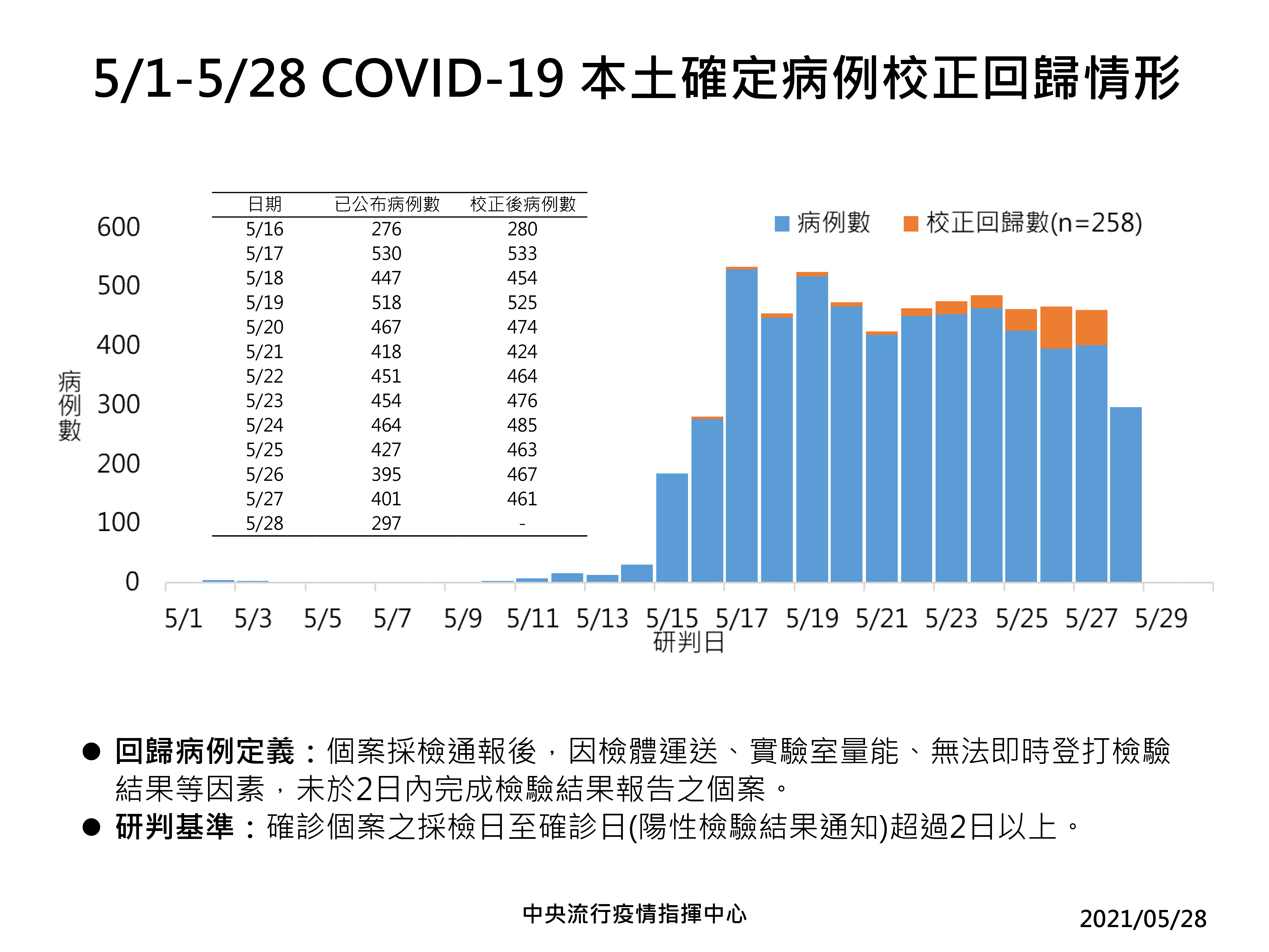 5/1至5/28COVID-19本土確診病例校正回歸情形。(圖/中央流行疫情指揮中心)