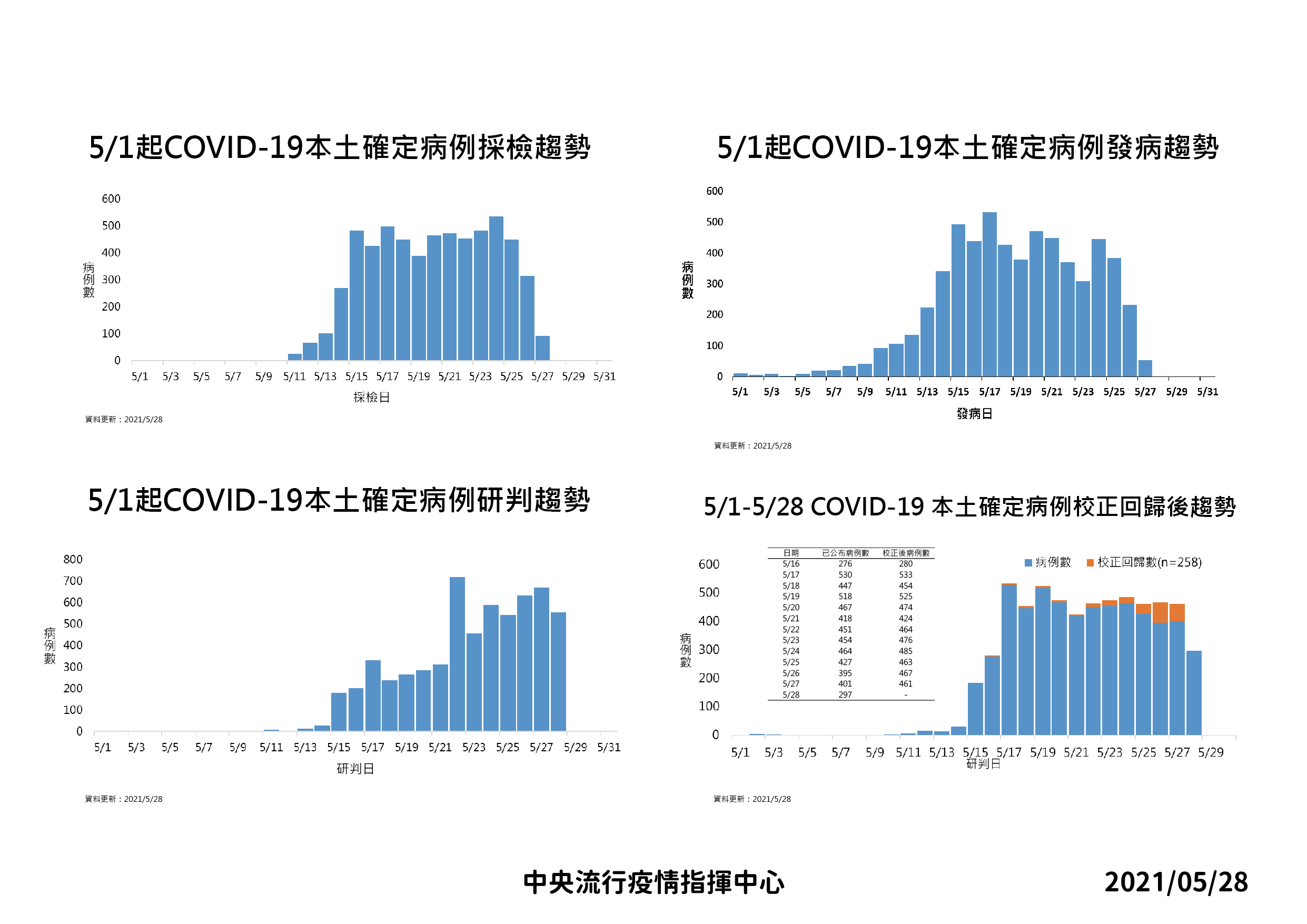 5/1起COVID-19本土確定病例採檢、發病、研判、校正回歸後趨勢。(圖/中央流行疫情指揮中心)