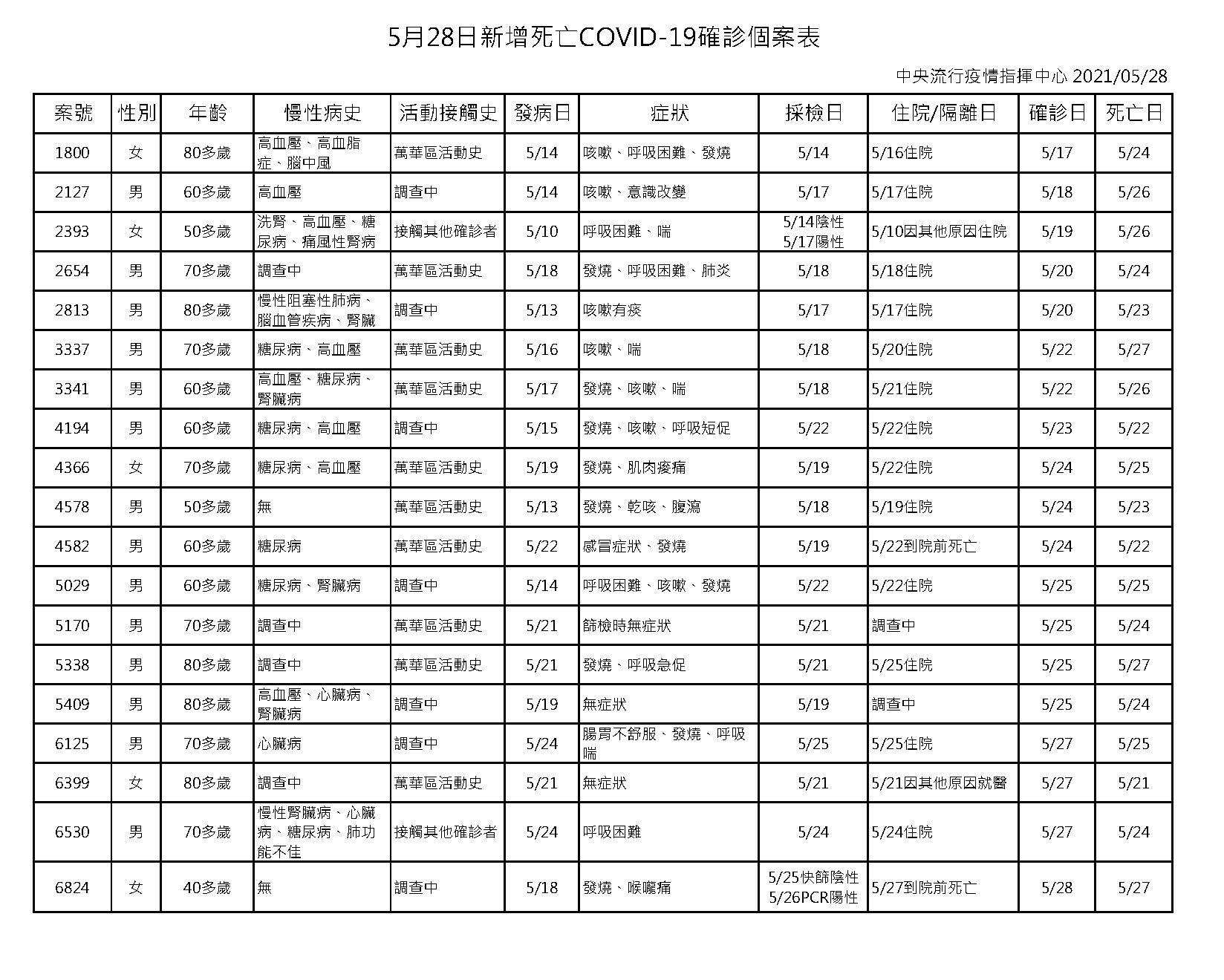 5月28日新增死亡確診個案表。(圖/中央流行疫情指揮中心)