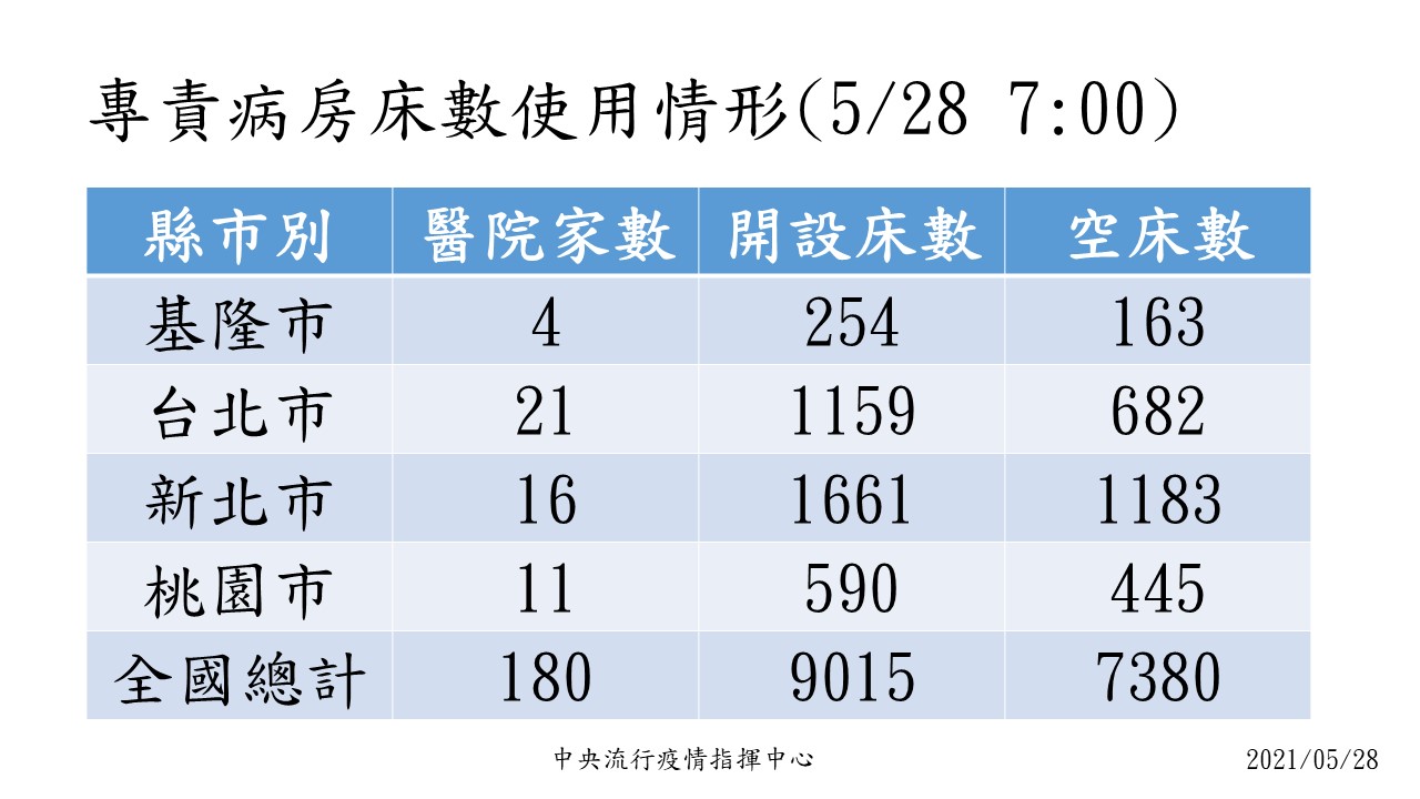 專責病房床數使用情形。(圖/中央流行疫情指揮中心)