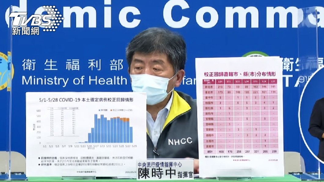 確診個案沒往下掉!陳時中認了「狀況不太好」