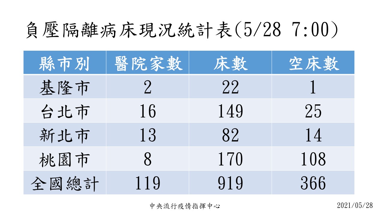 負壓隔離病床現況統計表。(圖/中央疫情指揮中心)