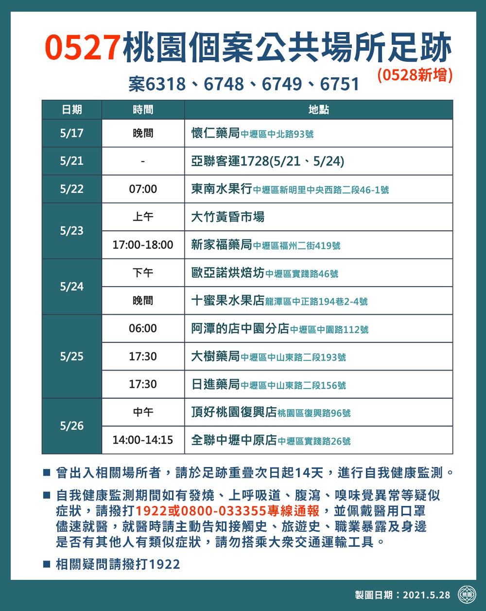 桃園市確診個案活動足跡。(圖/桃園市政府提供)