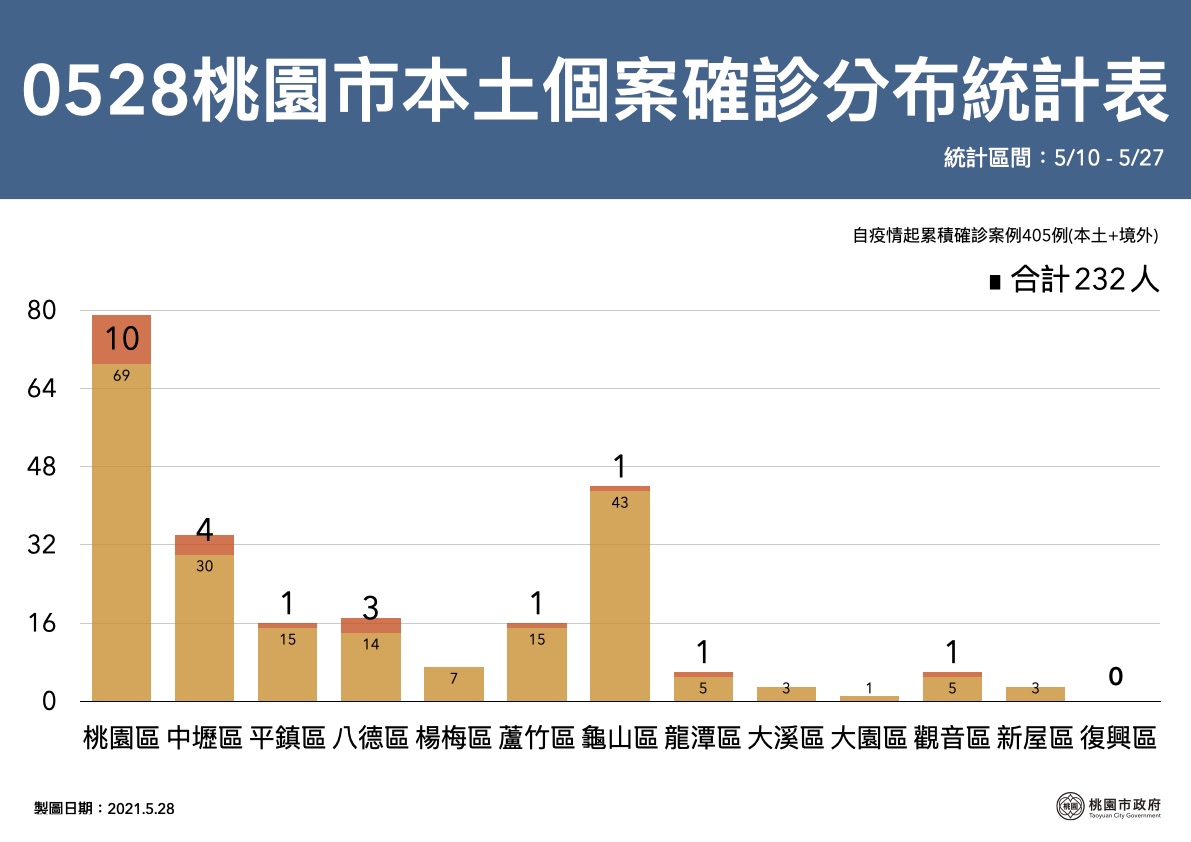 桃園市本土個案確診分布統計表。(圖/桃園市政府)