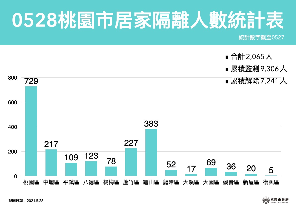 桃園市居家隔離人數統計表。(圖/桃園市政府)