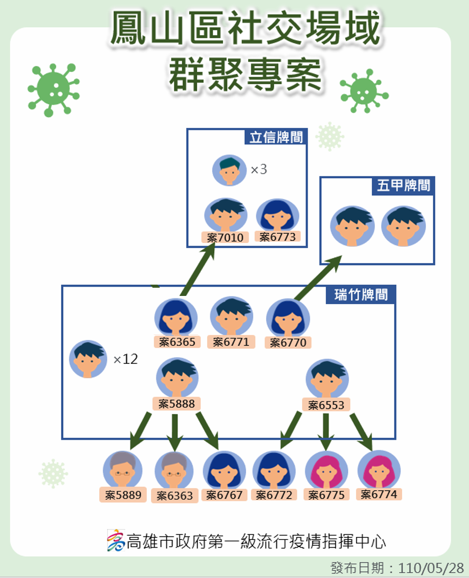 鳳山區社交場域群聚專案。（圖／高雄市政府）