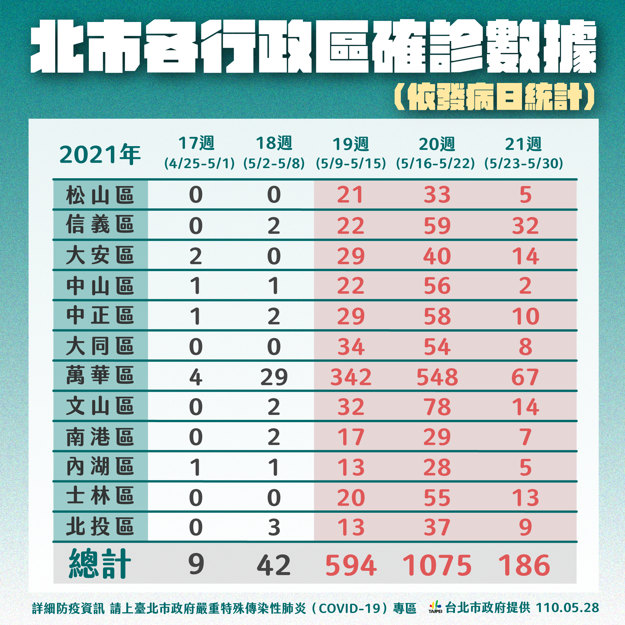 台北市各行政區確診數據。(圖/台北市政府提供)