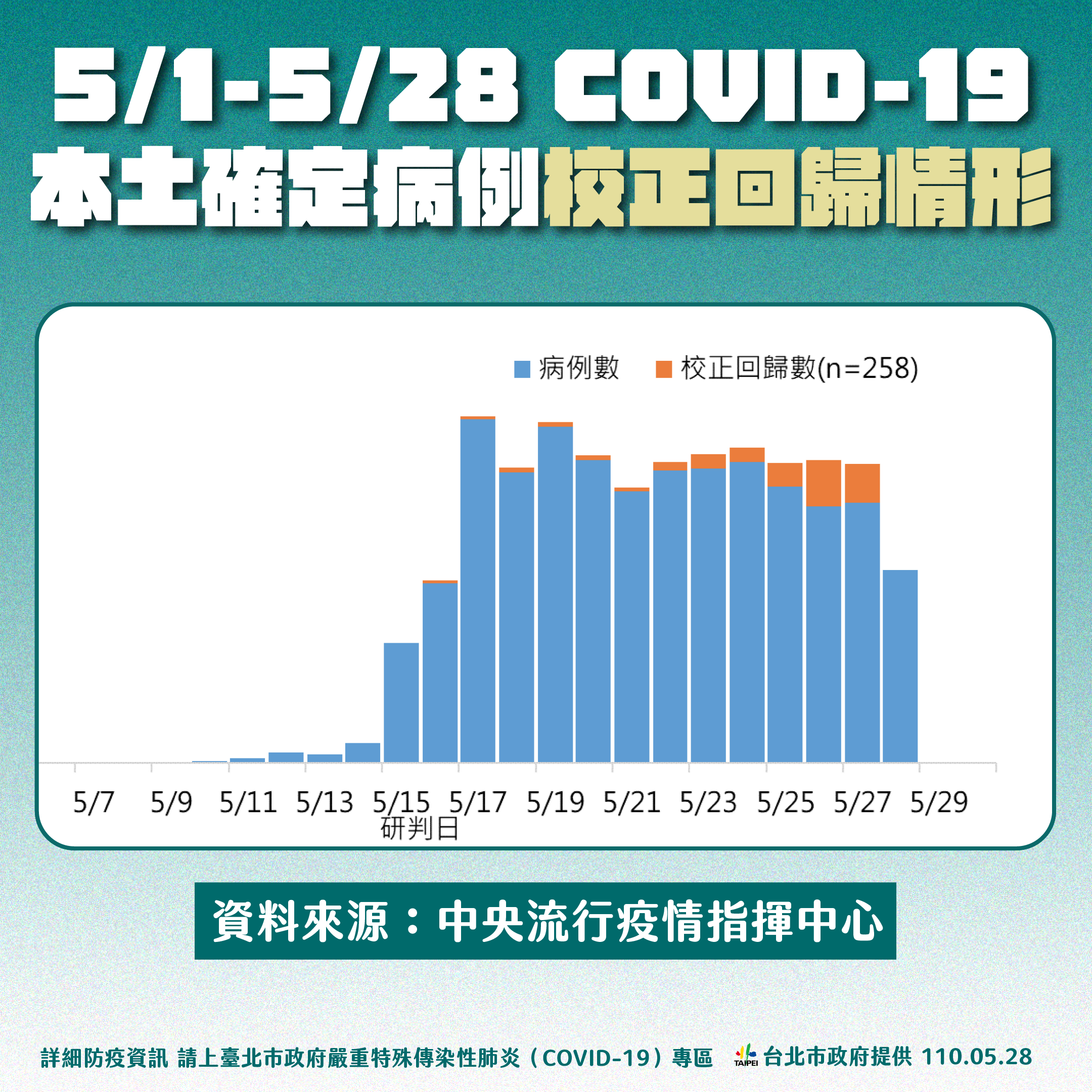 5/1至5/28COVID-19本土確定病例校正回歸情形。(圖/台北市政府提供)