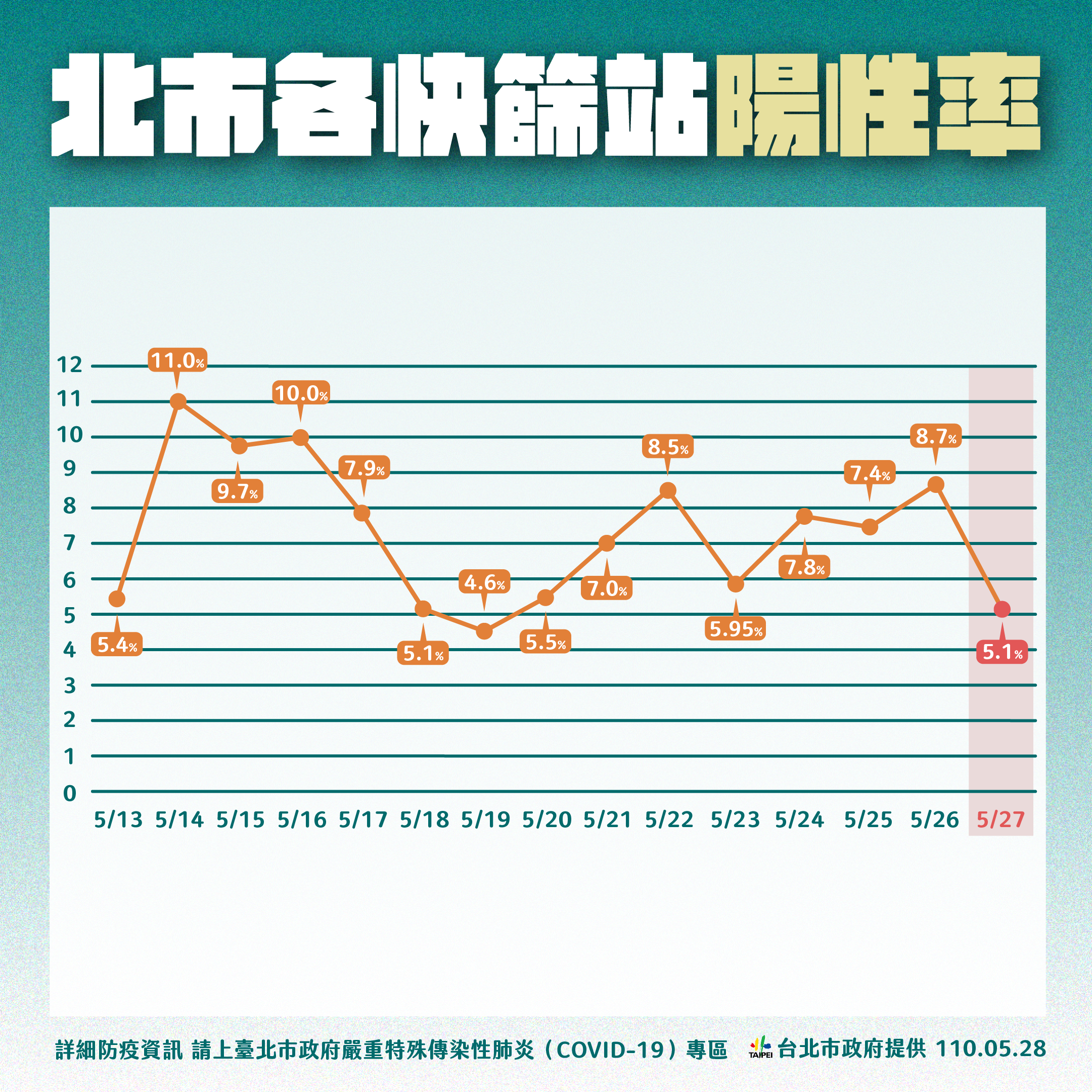 台北市各快篩站陽性率。(圖/台北市政府)