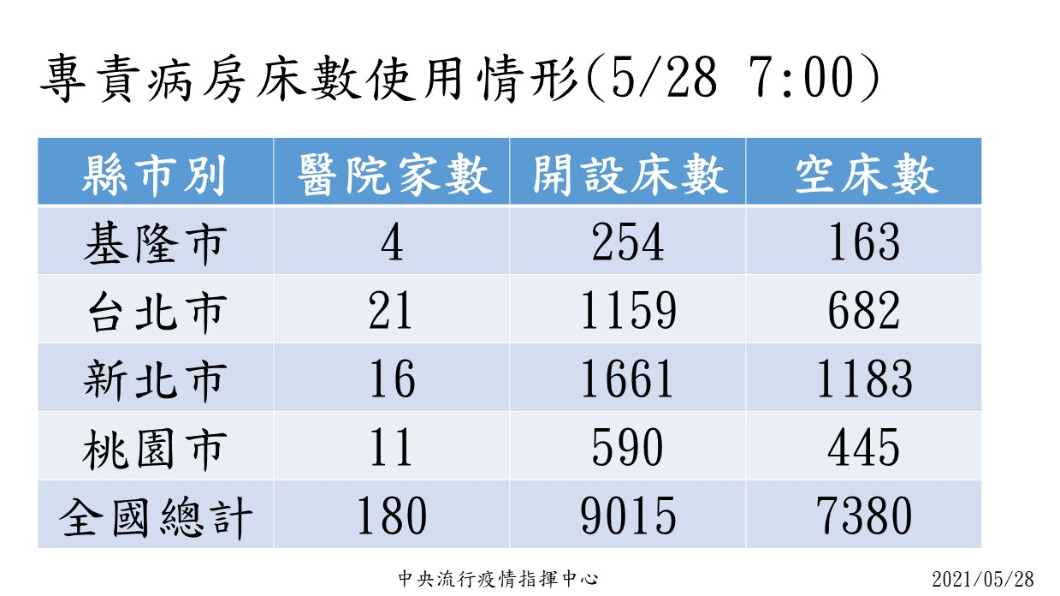 專責病房床數使用情形。(圖/中央流行疫情指揮中心)