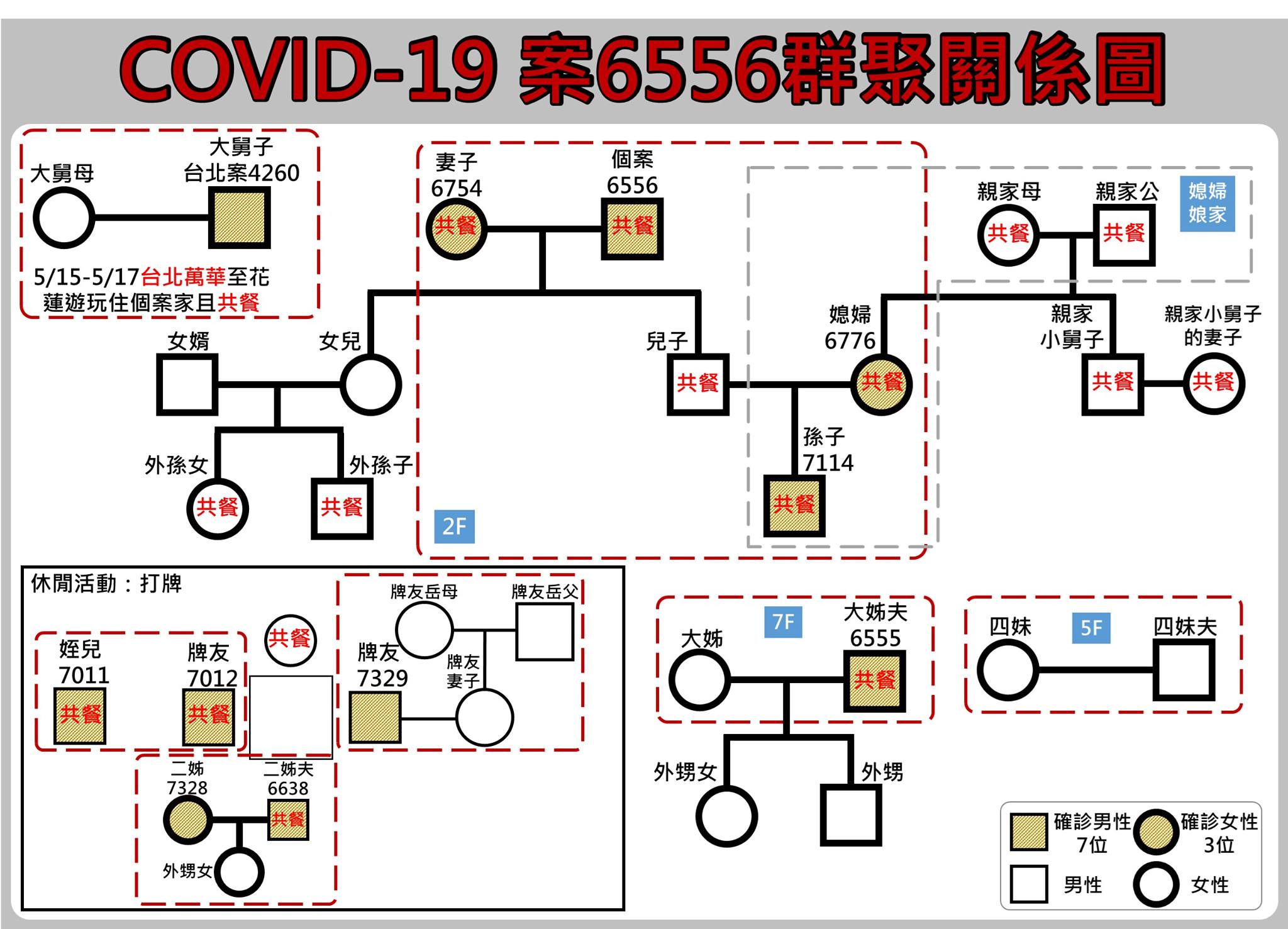 萬華大舅子案群聚關係圖。(圖/花蓮縣政府提供)