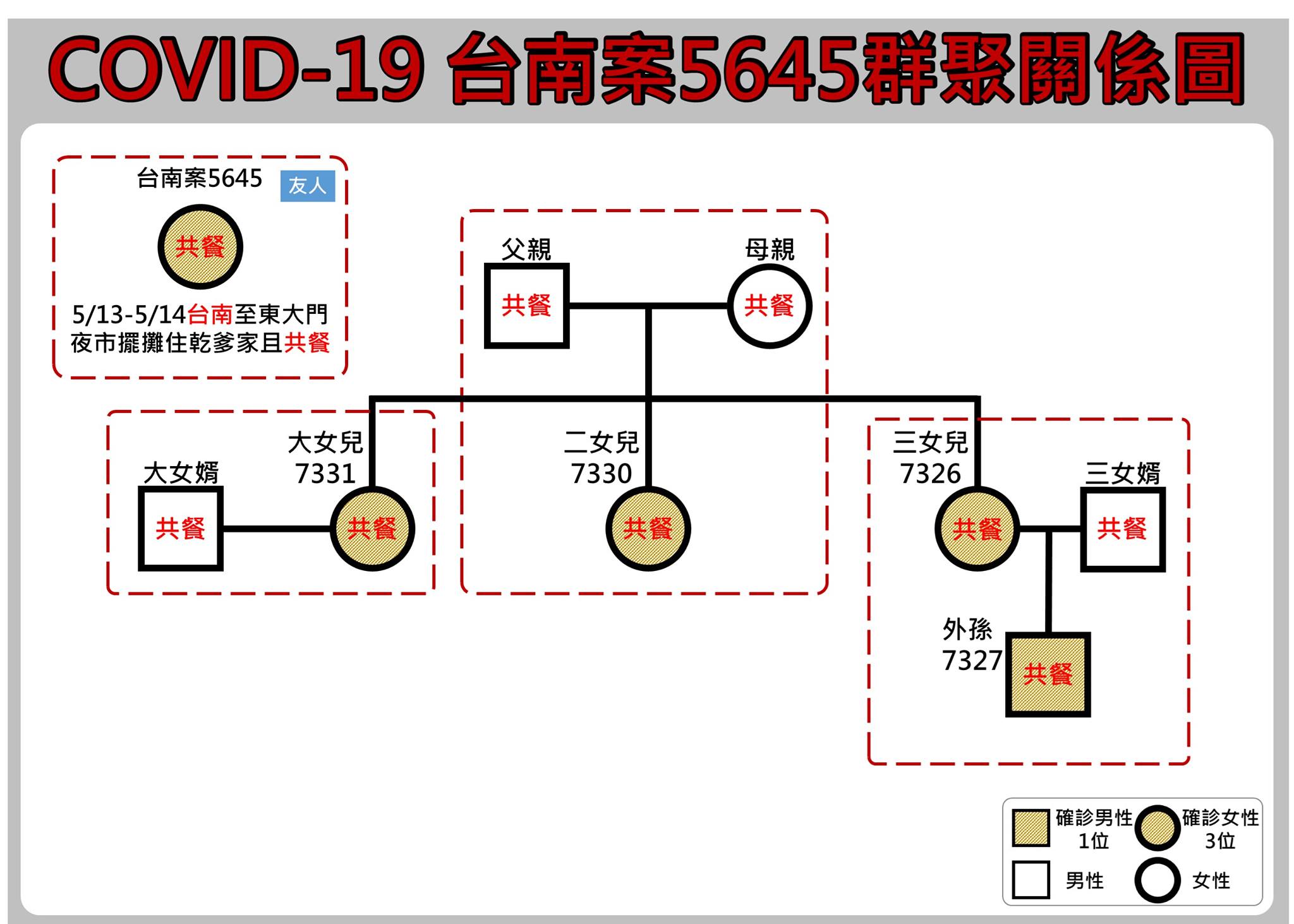 台南案至花蓮訪親群聚關係圖(圖/花蓮縣政府提供)