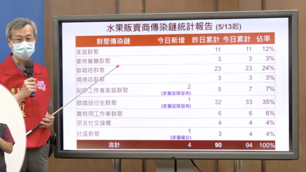 水果販賣商傳染鏈統計報告。(圖/翻攝自王惠美臉書)