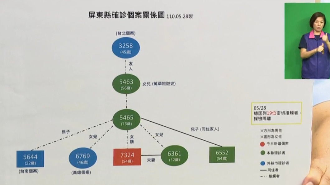 屏東縣確診個案關係圖。(圖/屏東縣政府提供)