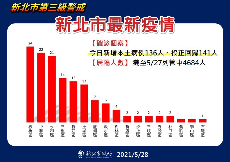 新北市28日新增個案。(圖/新北市政府)