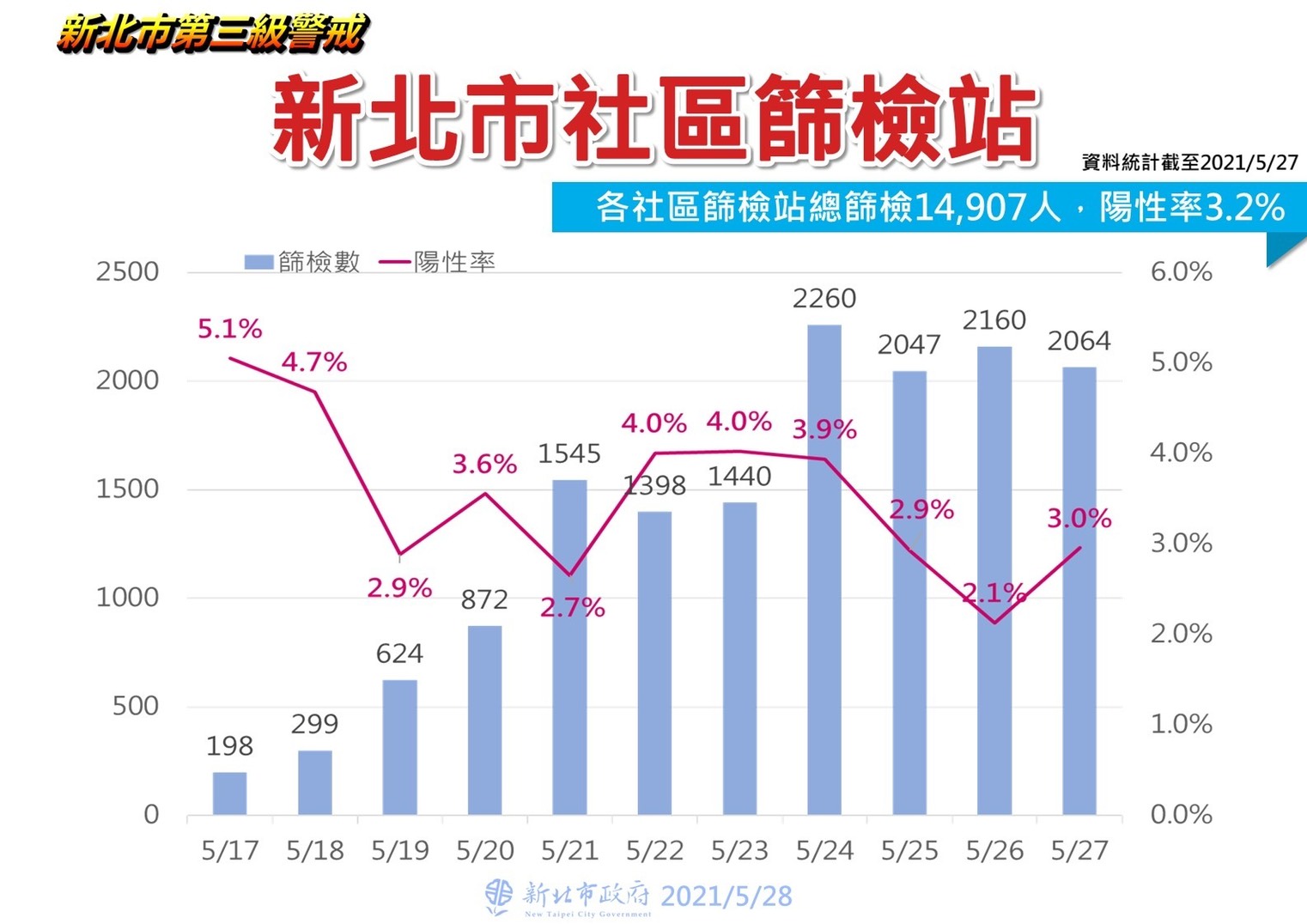 新北市篩檢站陽性率。(圖/新北市政府)