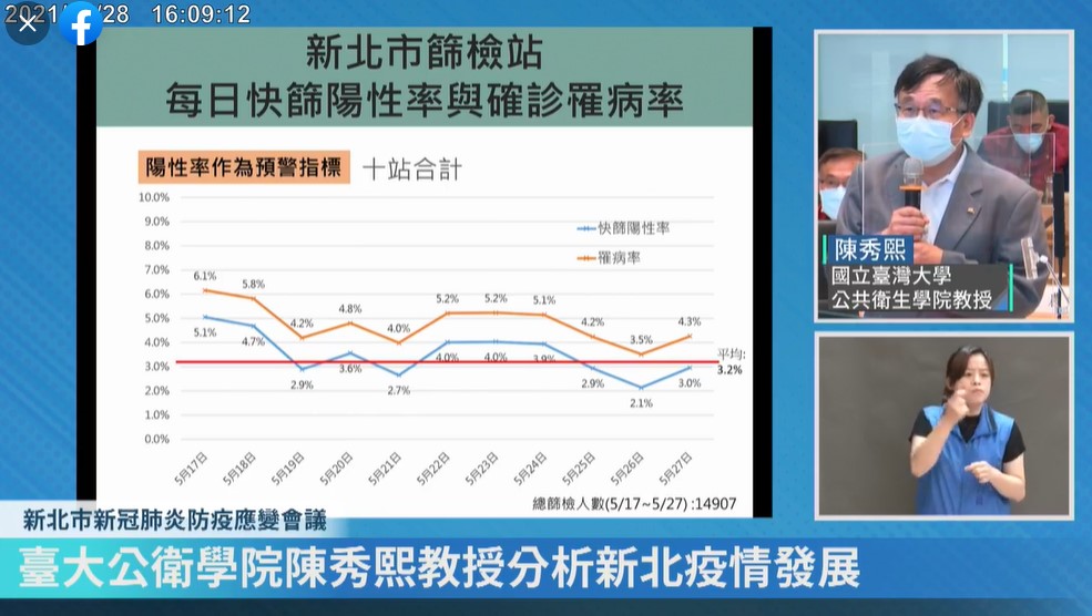 新北市篩檢站快篩陽性率。(圖/翻攝自我的新北市臉書)