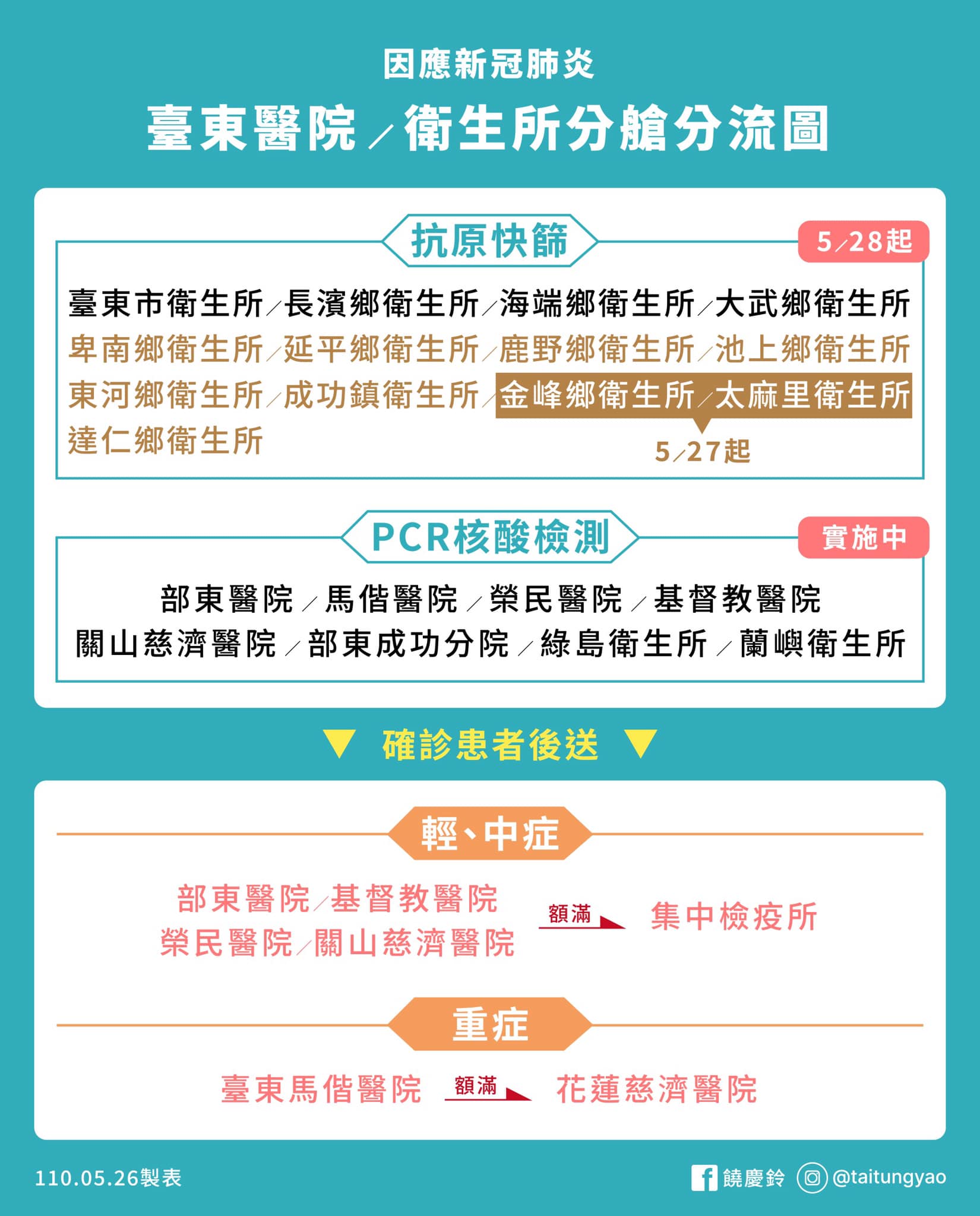 台東啟動醫院分流措施。(圖/翻攝自饒慶鈴臉書)