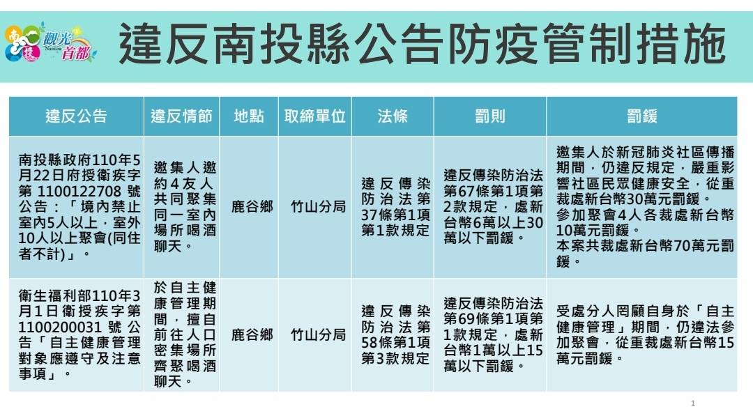 5人違規群聚喝酒聊天，一共被罰85萬元。（圖／翻攝自南投縣政府）
