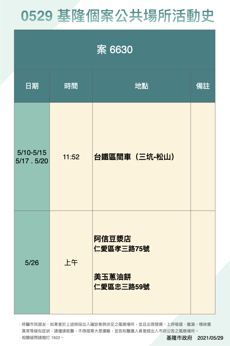 案6630基隆個案公共場所活動史。(圖/基隆市政府)