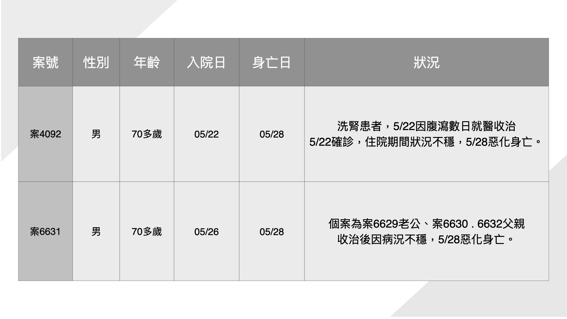 案4092、6631死亡個案。(圖/基隆市政府)