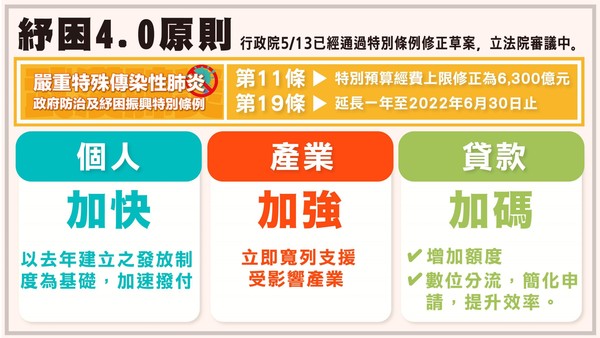 紓困4.0原則。(圖/行政院)