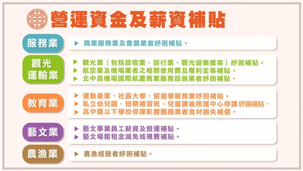 營運資金與薪資補貼。(圖/行政院)