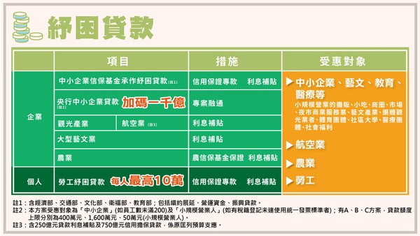 紓困貸款。(圖/行政院提供)