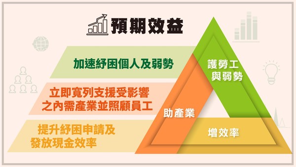 紓困4.0政策預期效益。(圖/行政院)