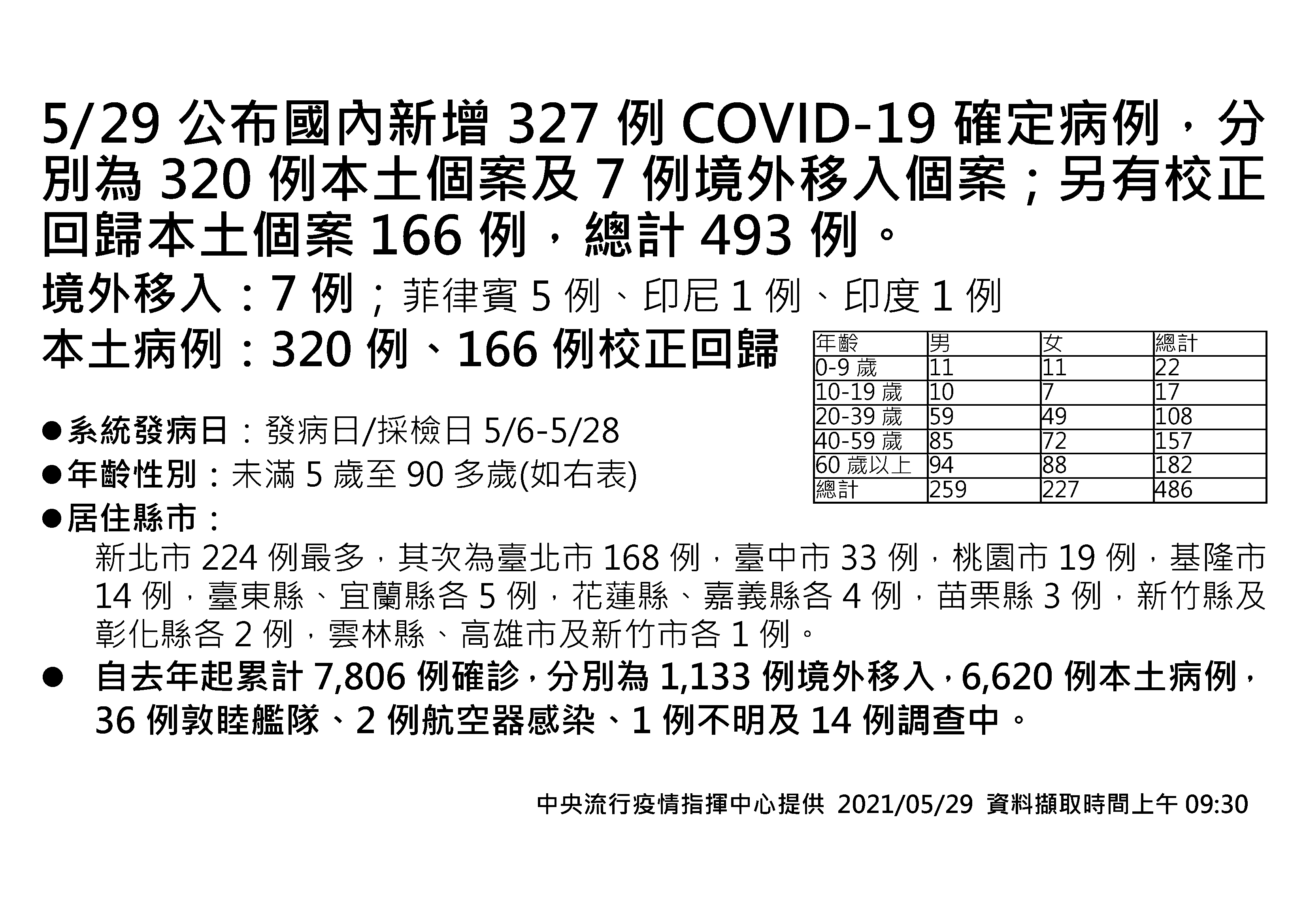今(29)日新增320例本土確診與166例校正回歸。(圖/中央流行疫情指揮中心)