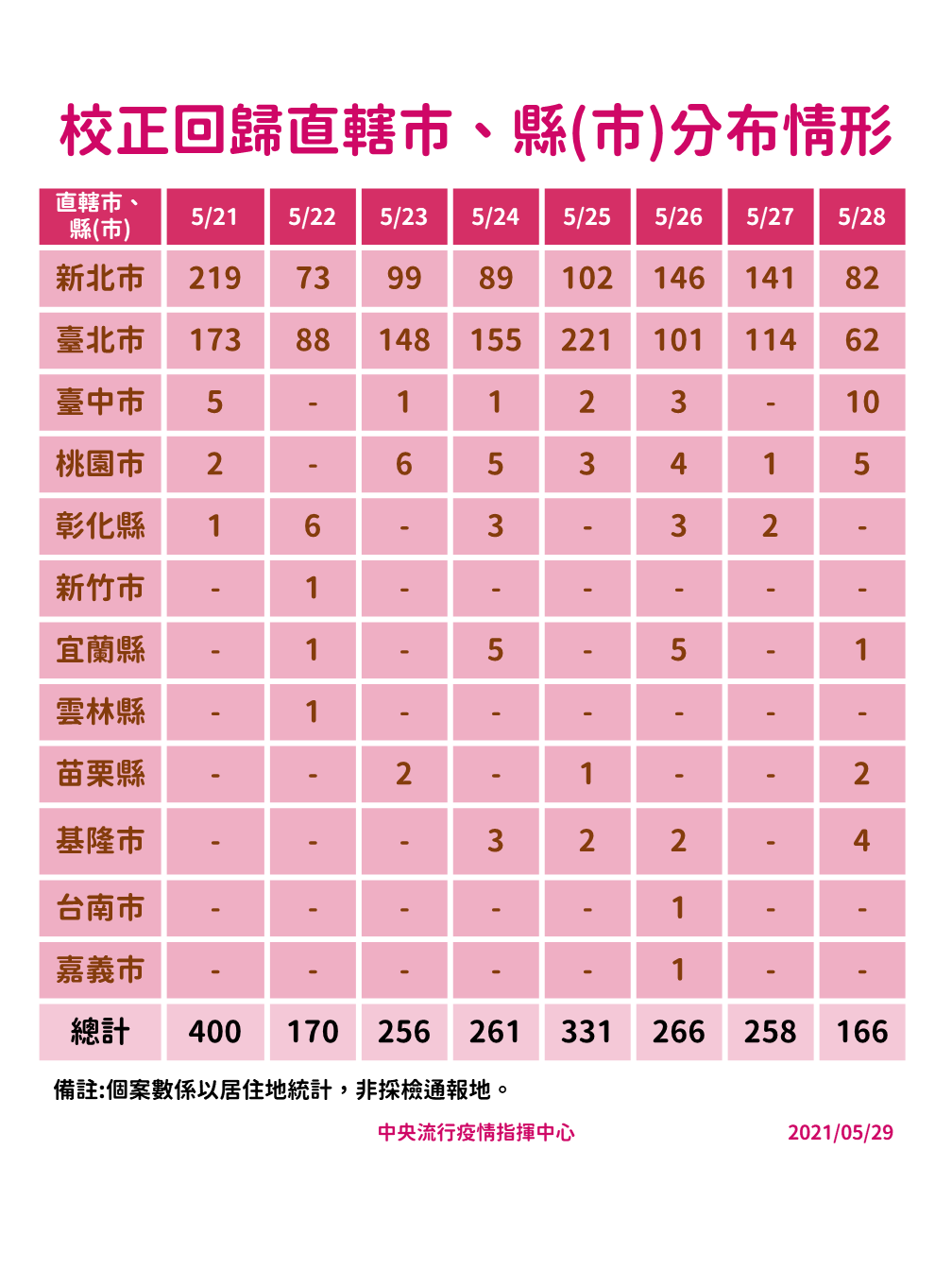校正回歸直轄縣市分布情形。(圖/中央流行疫情指揮中心)