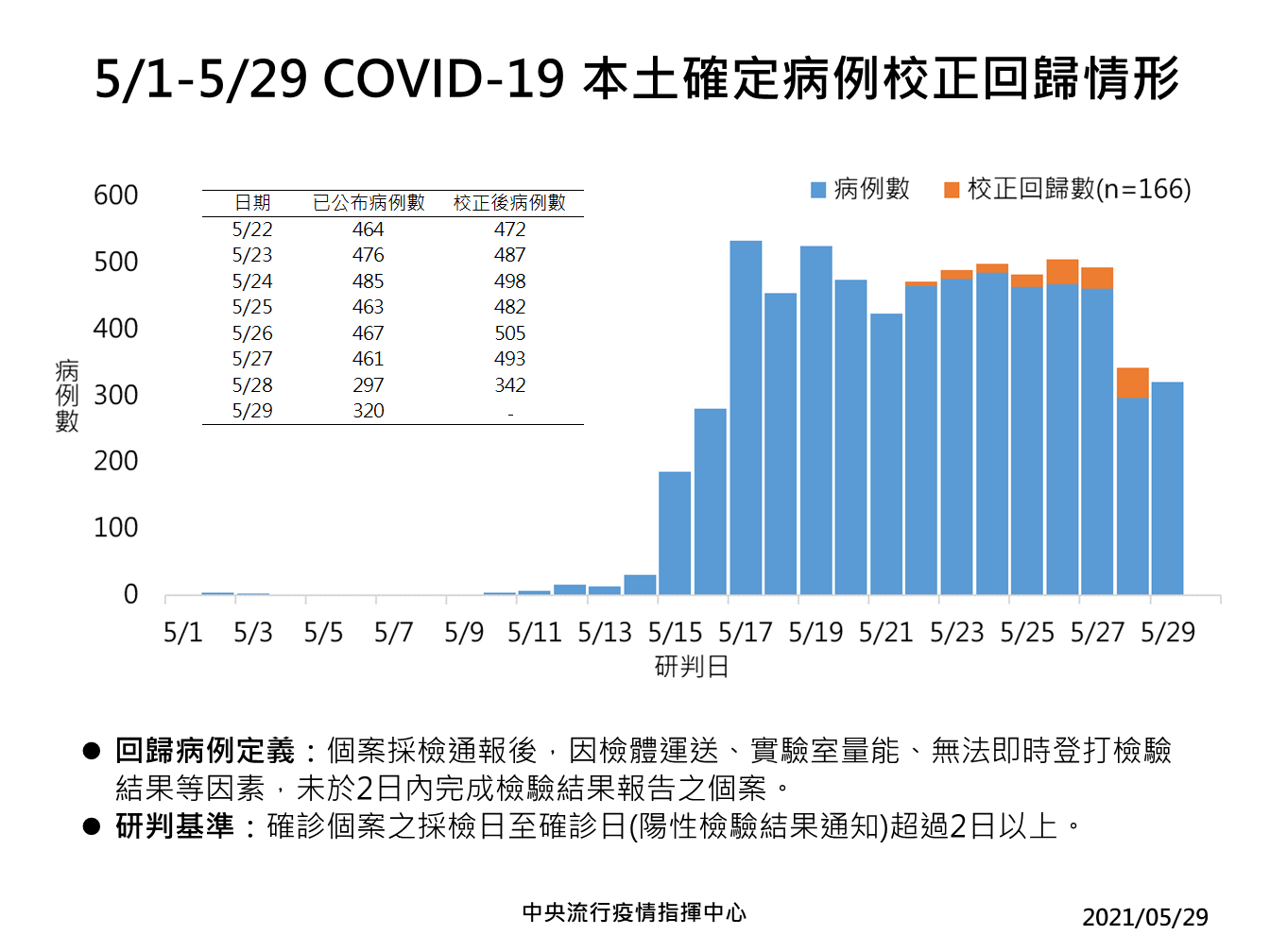 5月1日至5月29日新冠疫情本土確定病例校正回歸情形。(圖/中央流行疫情指揮中心)