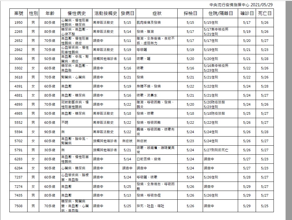 新冠疫情死亡個案表。(圖/中央流行疫情指揮中心)
