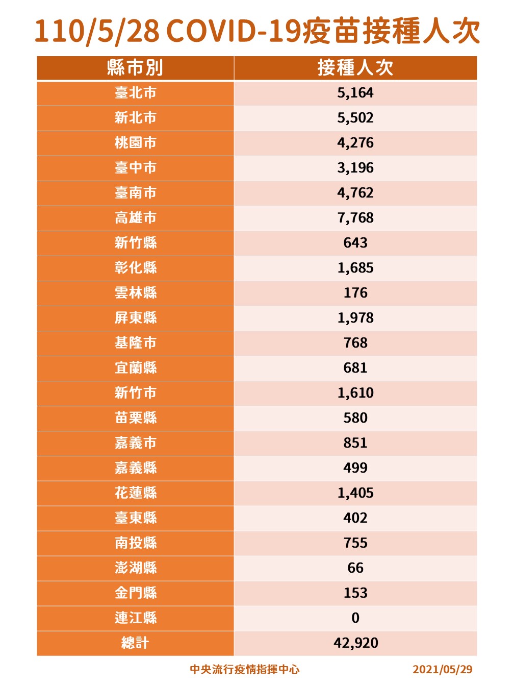 各縣市疫苗施打量。（圖/指揮中心提供）