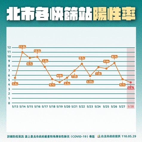 北市各快篩站陽性率。(圖/台北市政府)