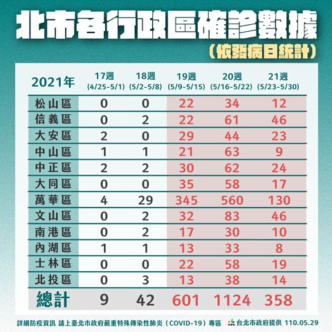 北市各行政區確診數據。（圖／台北市政府）