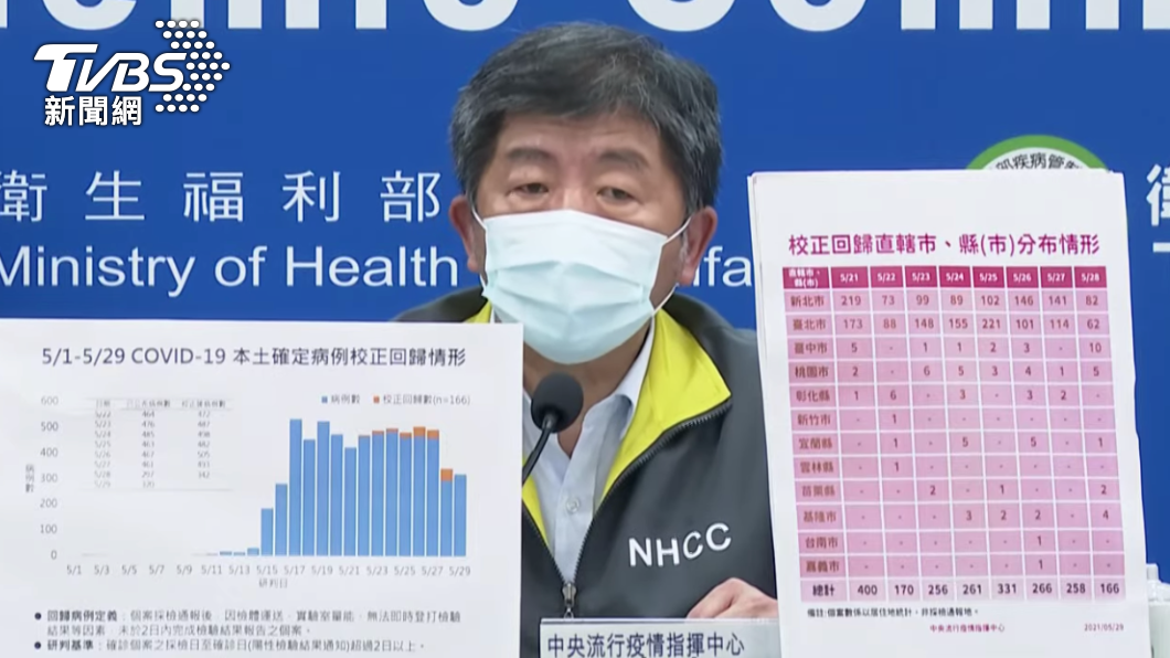 校正回歸「持平不降」　陳時中嘆：沒看到真正效果
