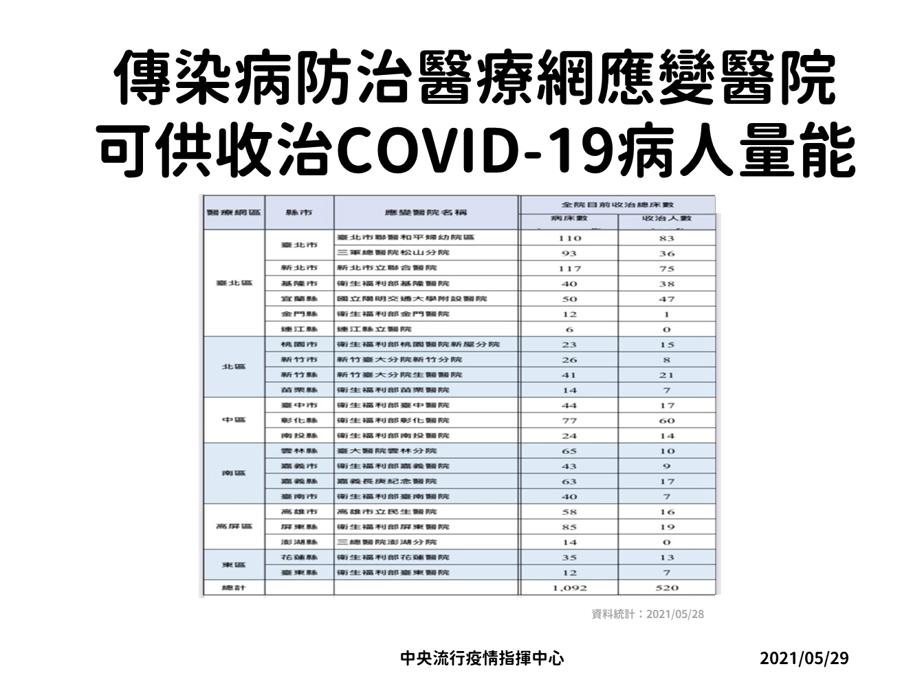 傳染病防治醫療網應變醫院可供收治新冠肺炎病人量能。(圖/中央流行疫情指揮中心