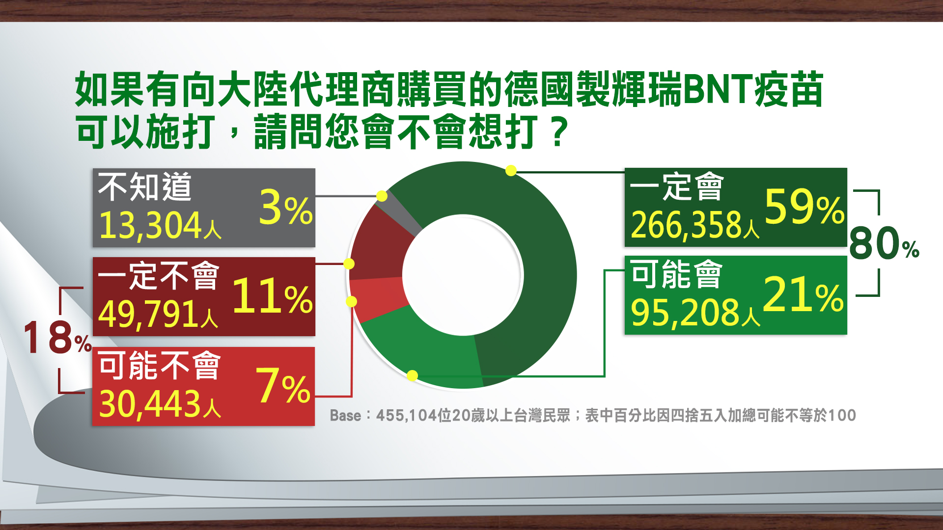 有8成受訪者願意施打透過大陸購買的德國疫苗。(圖/TVBS)